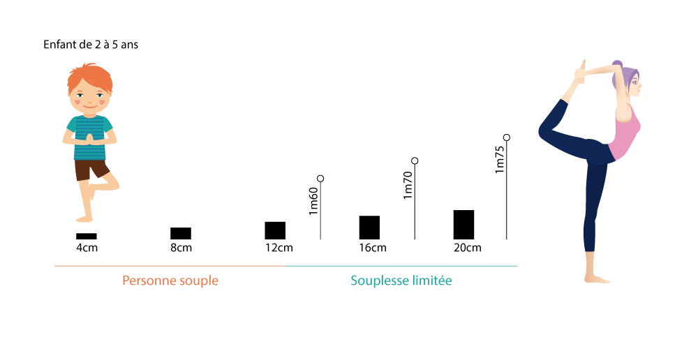 conseils hauteur coussin méditation selon taille et souplesse