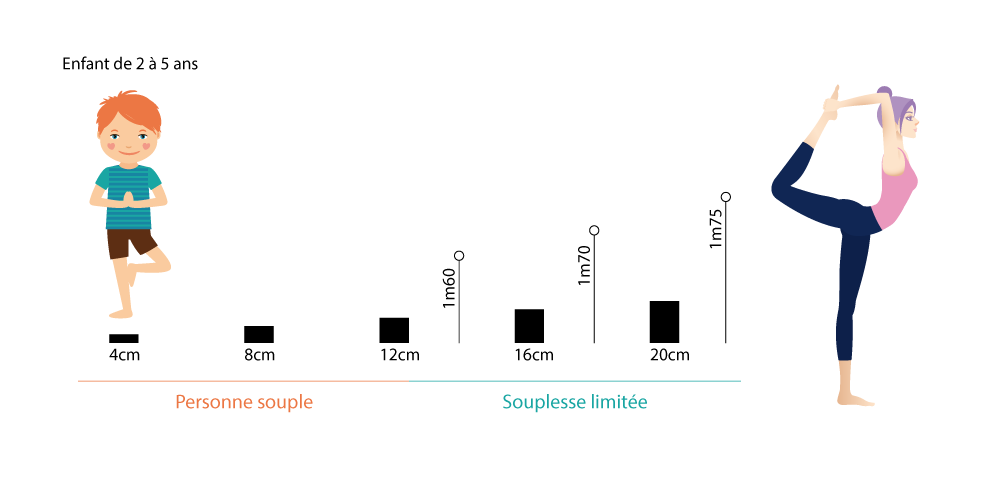 Repère choix hauteur coussin méditation selon taille et souplesse